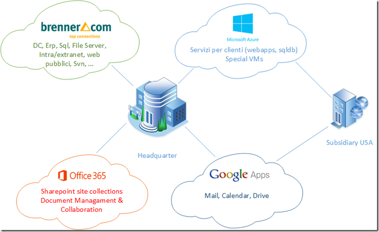 Cloud schema