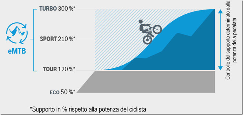 csm_Bosch-eBike-eMTB-Mode-Chart_IT_93d707f6a0